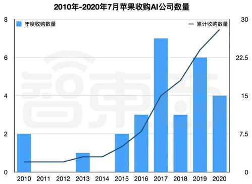 十年并購28家AI公司 蘋果的“吸星大法”如何重塑數據服務未來