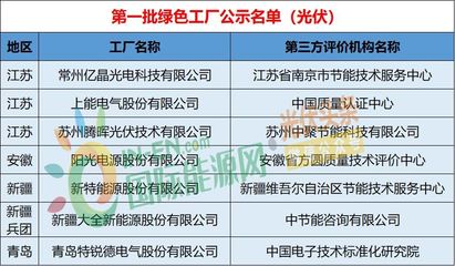 工信部第3批綠色制造名單發布，光伏龍頭企業引領行業可持續發展